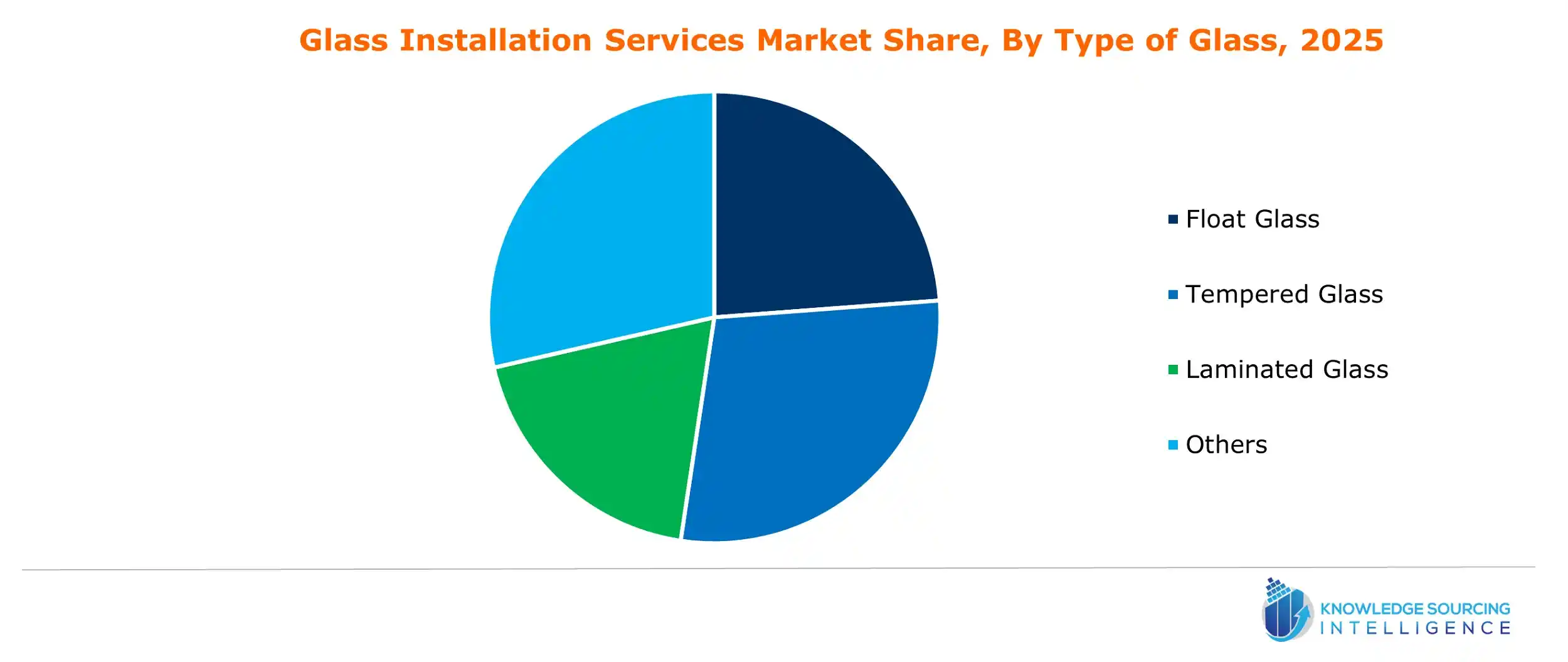 glass installation services market share