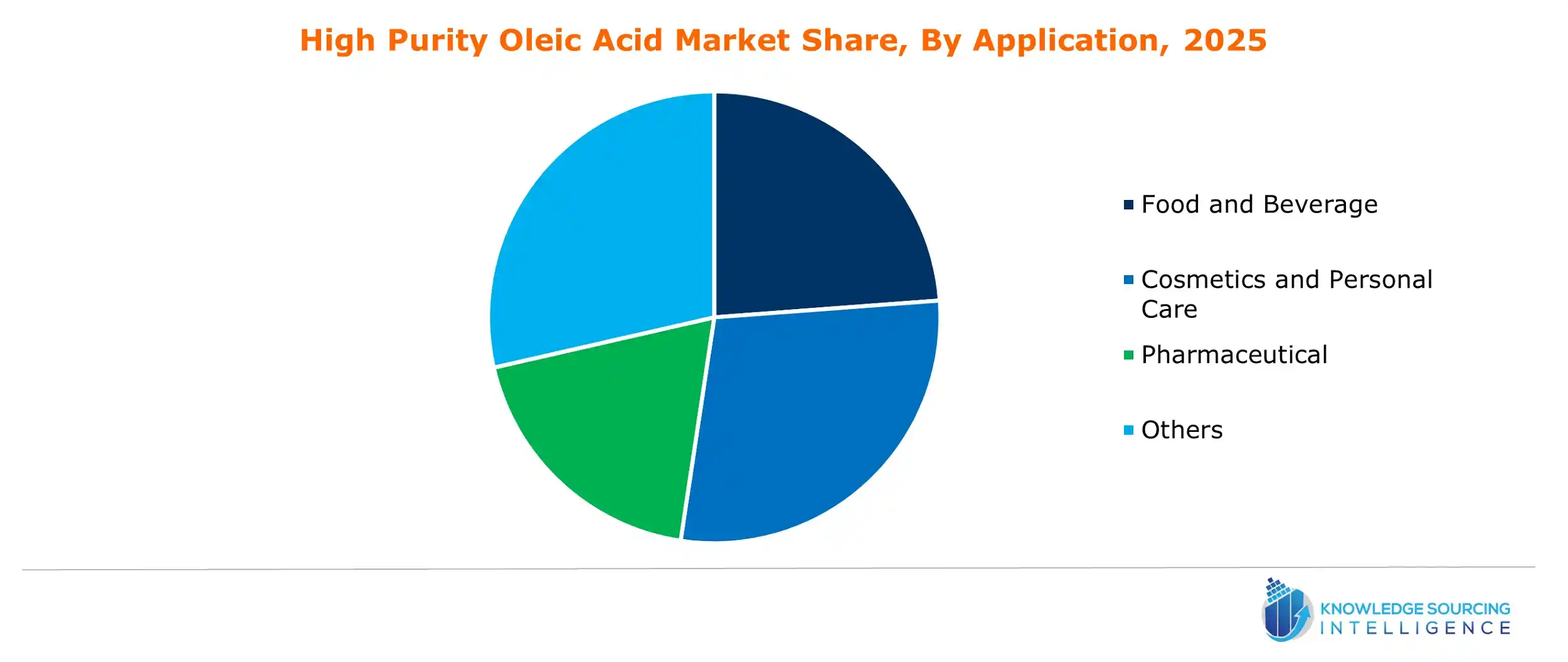 high purity oleic acid market share