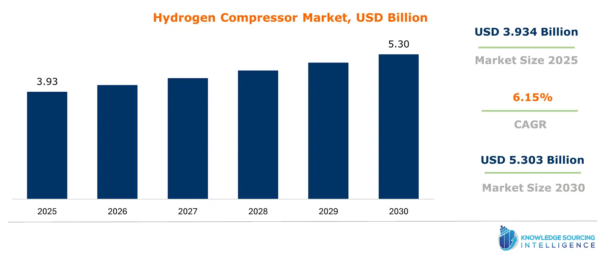 hydrogen compressor market size