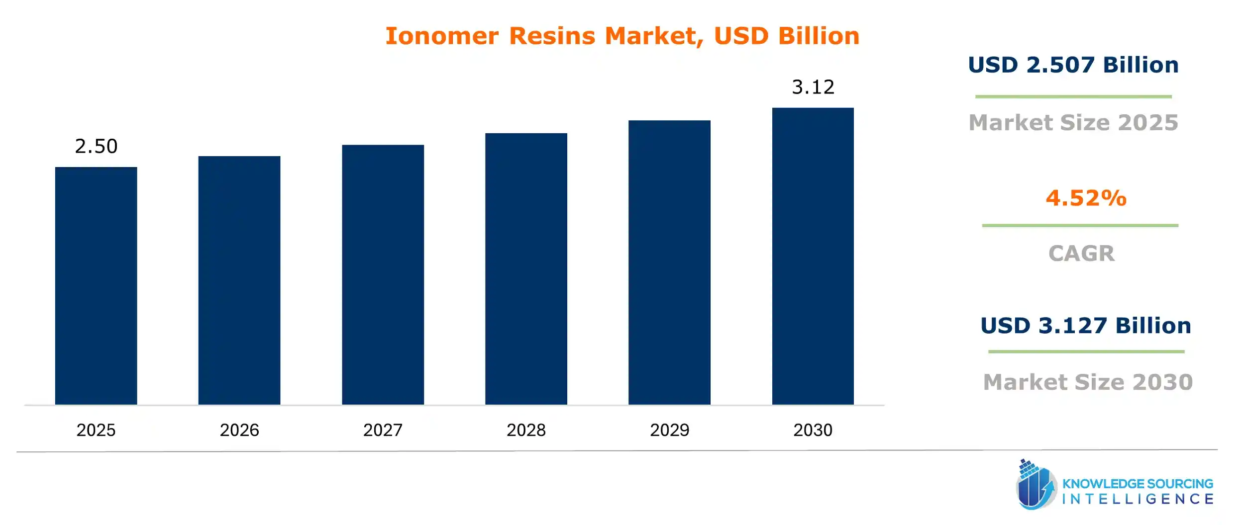 ionomer resins market size