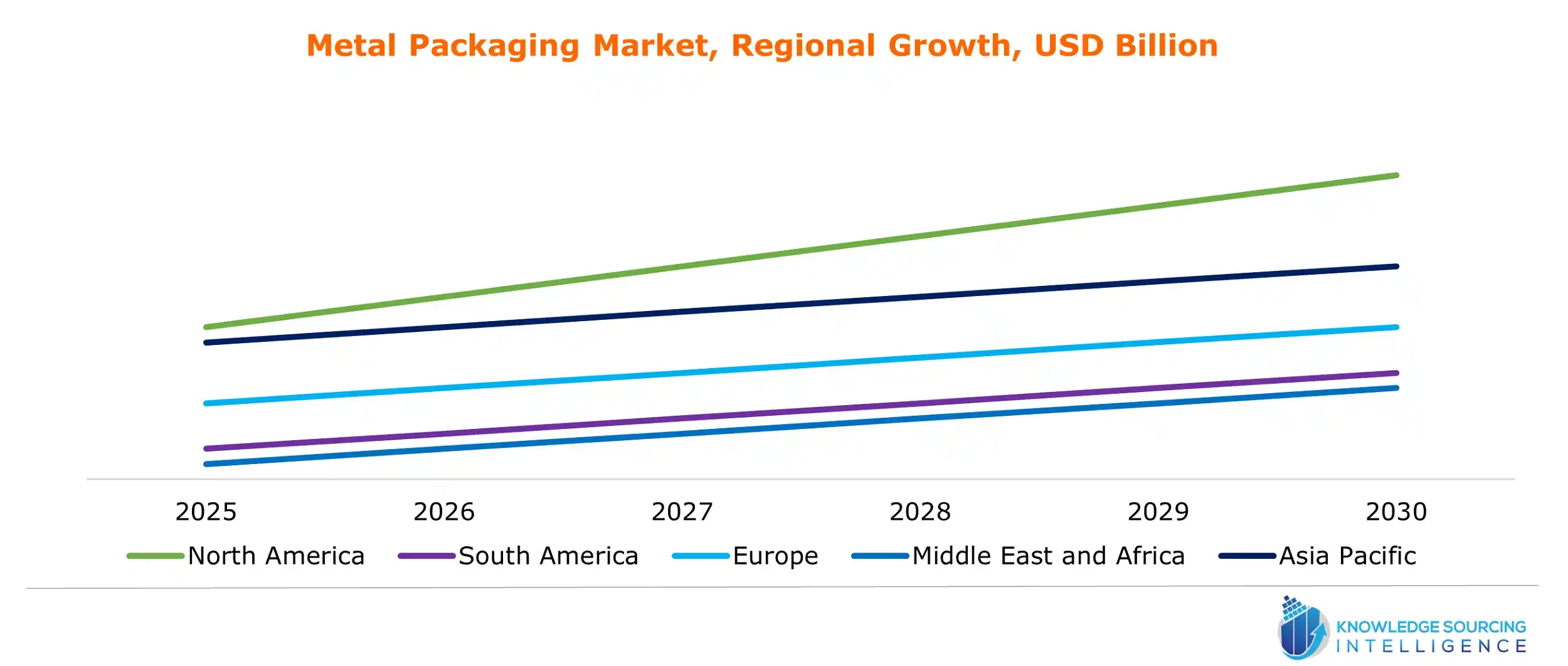 metal packaging market growth