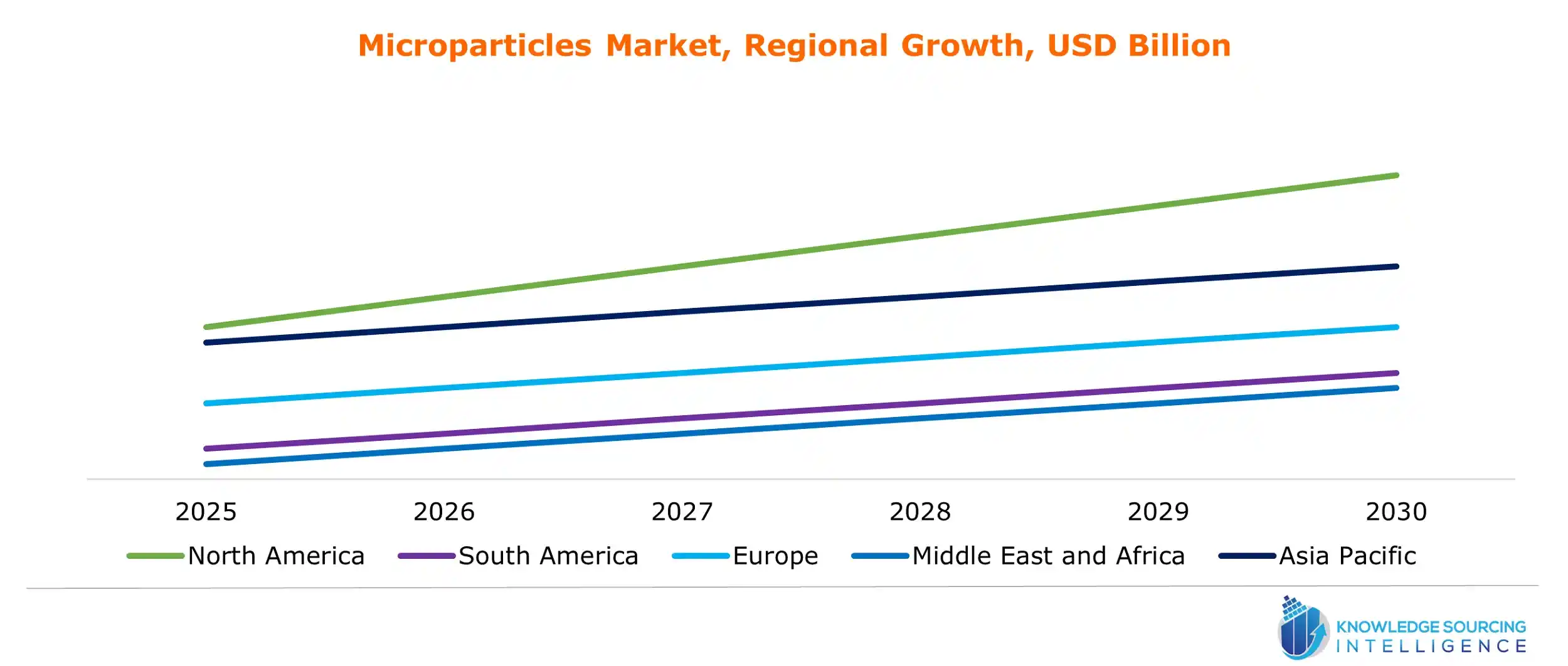 microparticles market growth