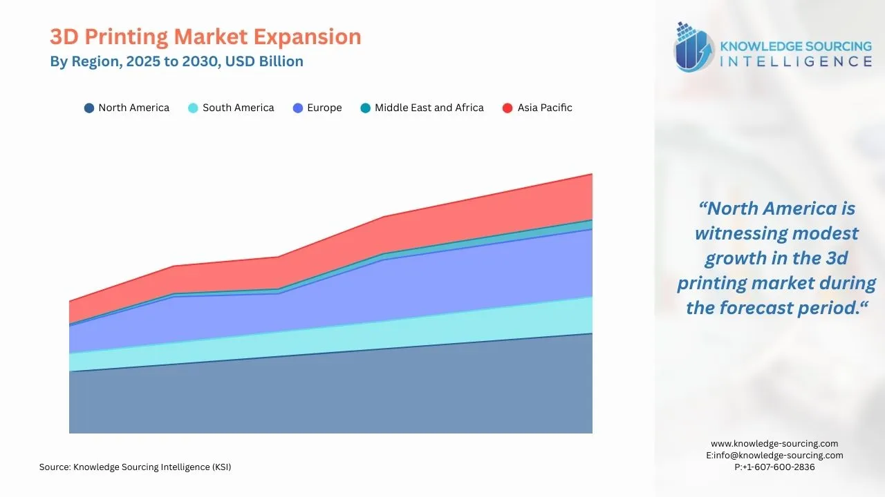 A line chart showing 3D Printing Regional Market Growth from 2025 to 2030 in USD Billion