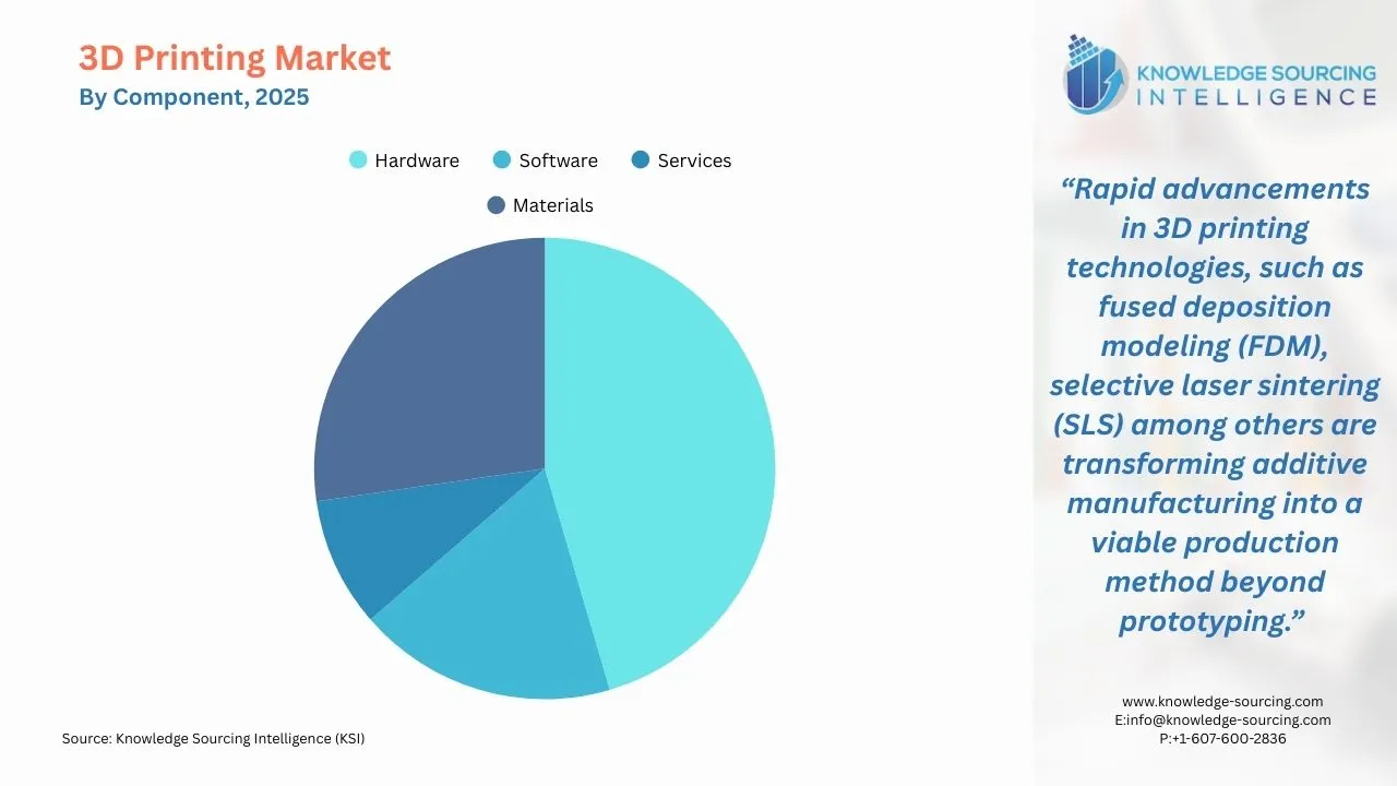 A pie-chart showing 3D Printing Market Share By Component in 2025