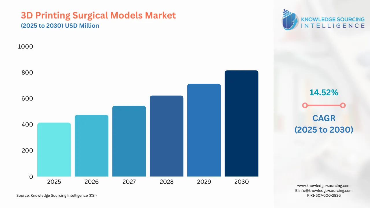 A bar chart showing 3D Printing Surgical Models Market size in USD Billion from 2025 to 20230 with CAGR