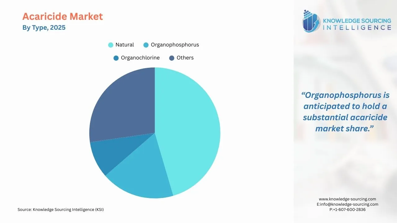 A pie-chart showing Acaricide Market Share By Type in 2025