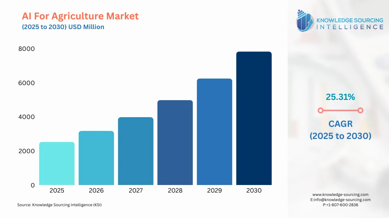 A bar chart showing AI for Agriculture Market size in USD Billion from 2025 to 20230 with CAGR