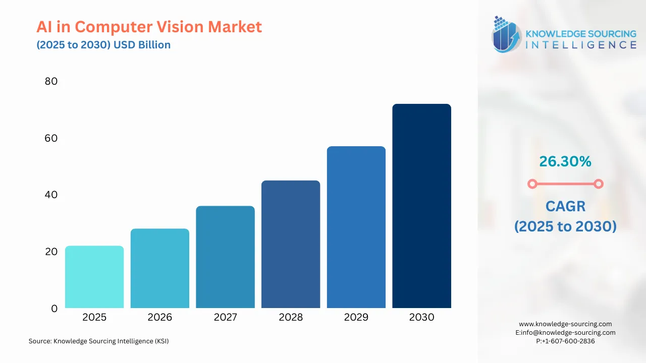 A bar chart showing AI in Computer Vision Market size in USD Billion from 2025 to 20230 with CAGR