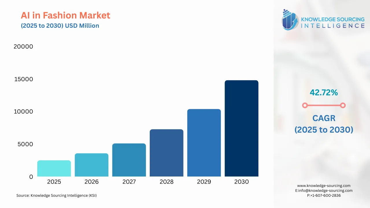 A bar chart showing AI in Fashion Market size in USD Billion from 2025 to 20230 with CAGR
