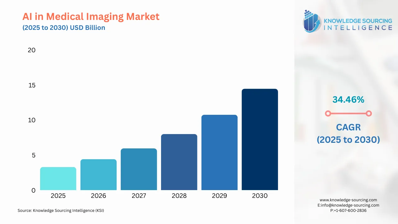 A bar chart showing AI in Medical Imaging Market size in USD Billion from 2025 to 20230 with CAGR