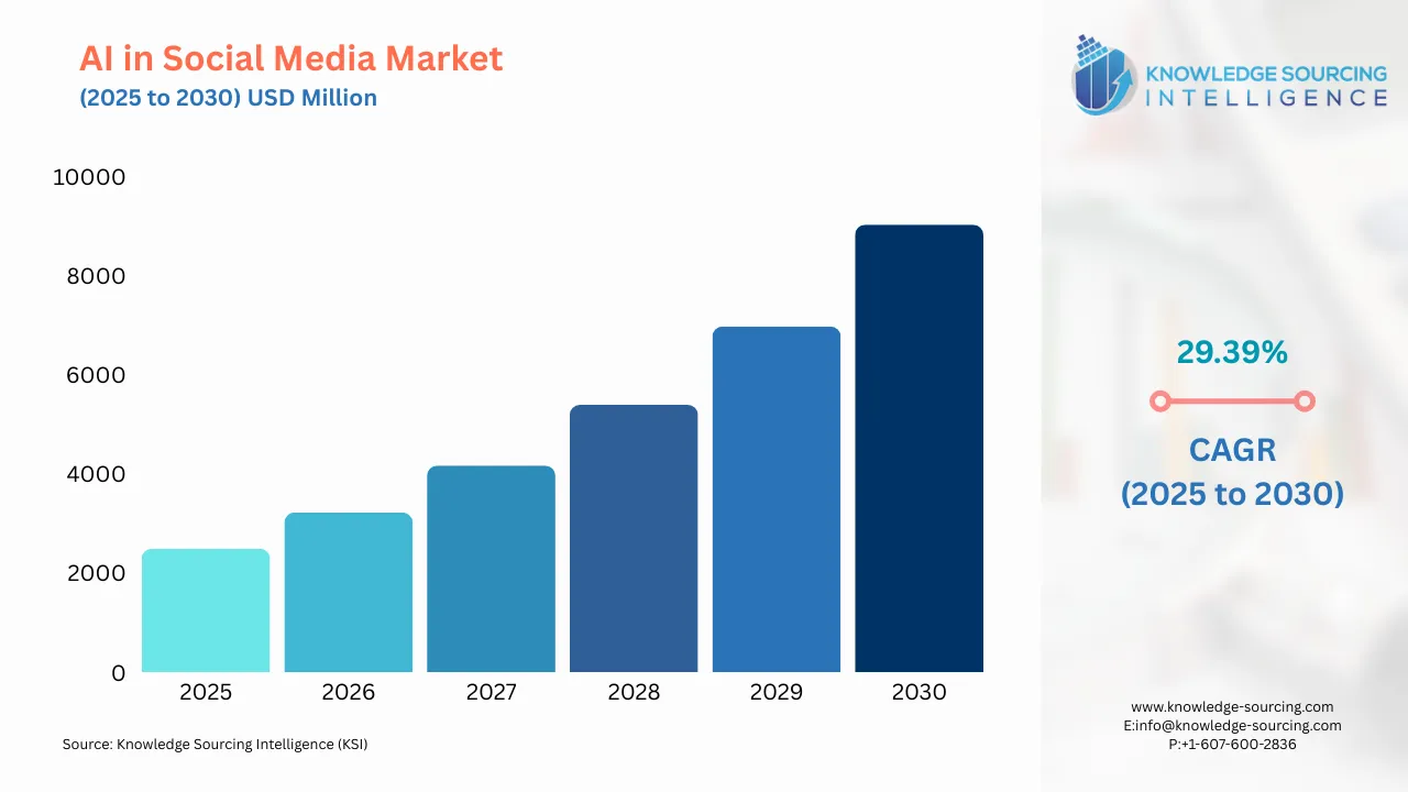 A bar chart showing AI in Social Media Market size in USD Billion from 2025 to 20230 with CAGR