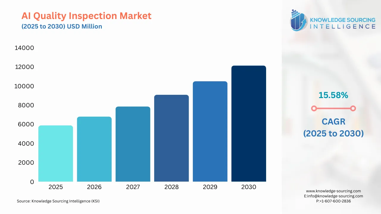 A bar chart showing AI Quality Inspection Market size in USD Billion from 2025 to 20230 with CAGR