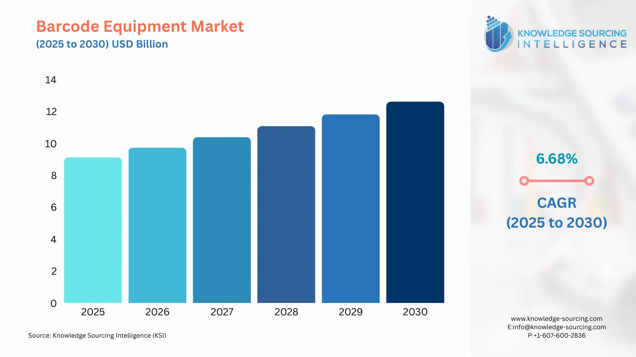 A bar chart showing Barcode Equipment Market size in USD Billion from 2025 to 20230 with CAGR