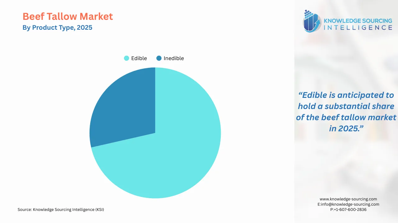 A pie-chart showing Beef Tallow Market Share By Product Type in 2025