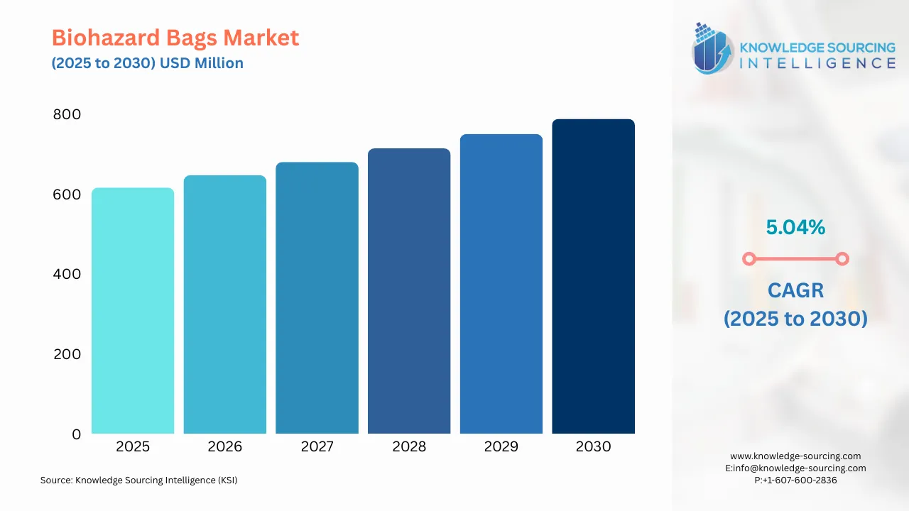 A bar chart showing Biohazard Bags Market size in USD Billion from 2025 to 20230 with CAGR