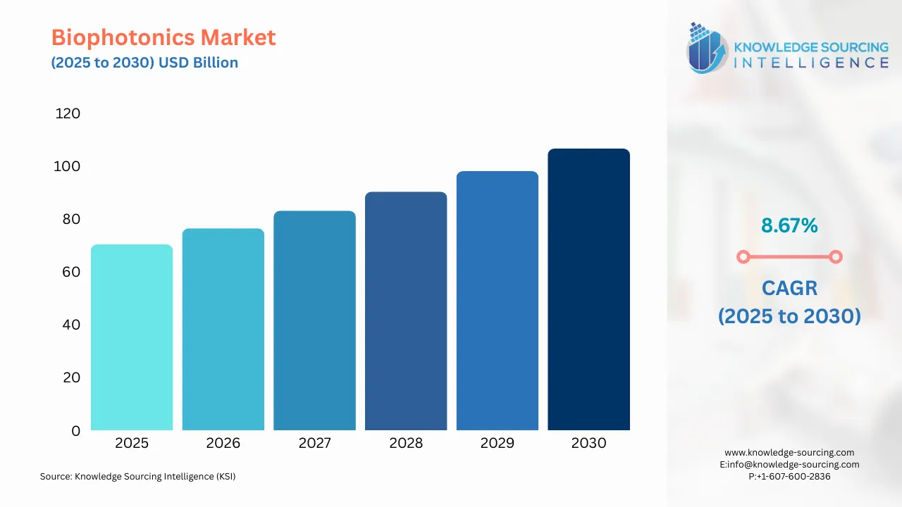 A bar chart showing Biophotonics Market size in USD Billion from 2025 to 20230 with CAGR