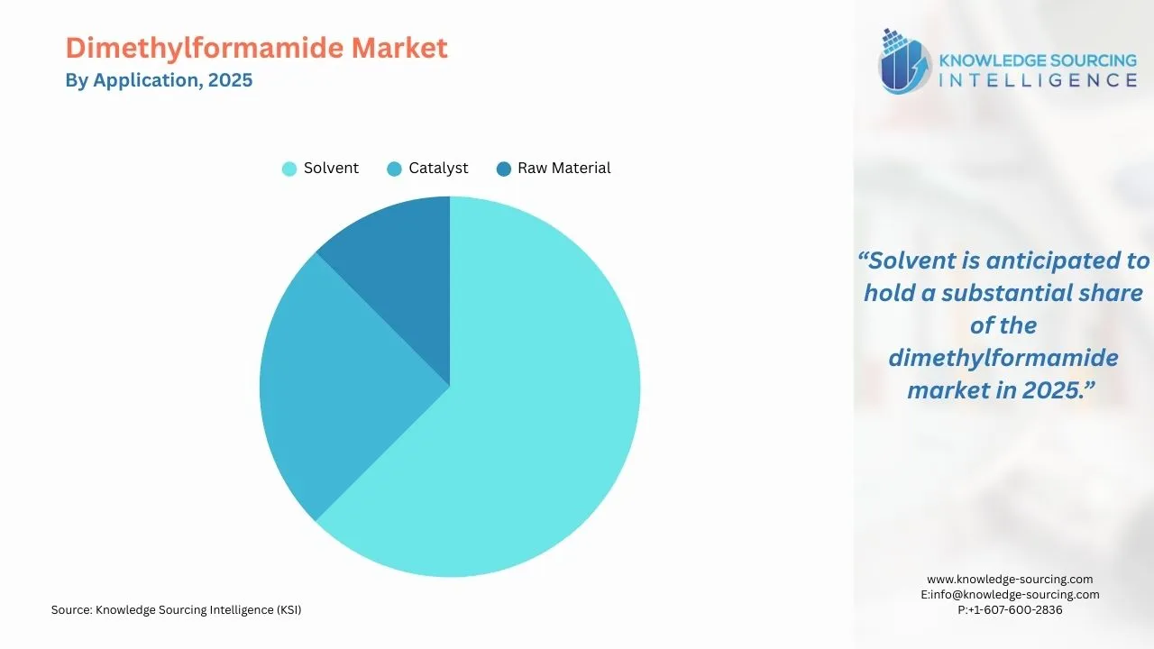 A pie-chart showing Dimethylformamide Market Share By Application in 2025