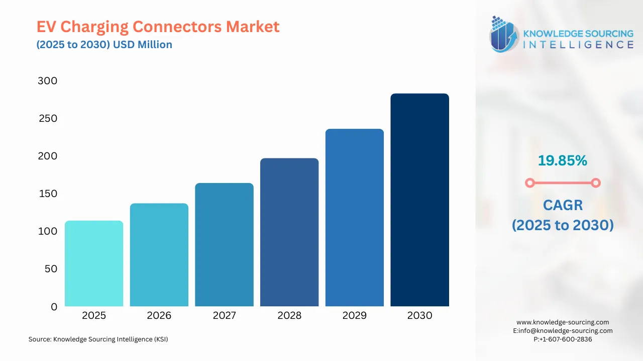 A bar chart showing EV Charging Connectors Market size in USD Billion from 2025 to 20230 with CAGR
