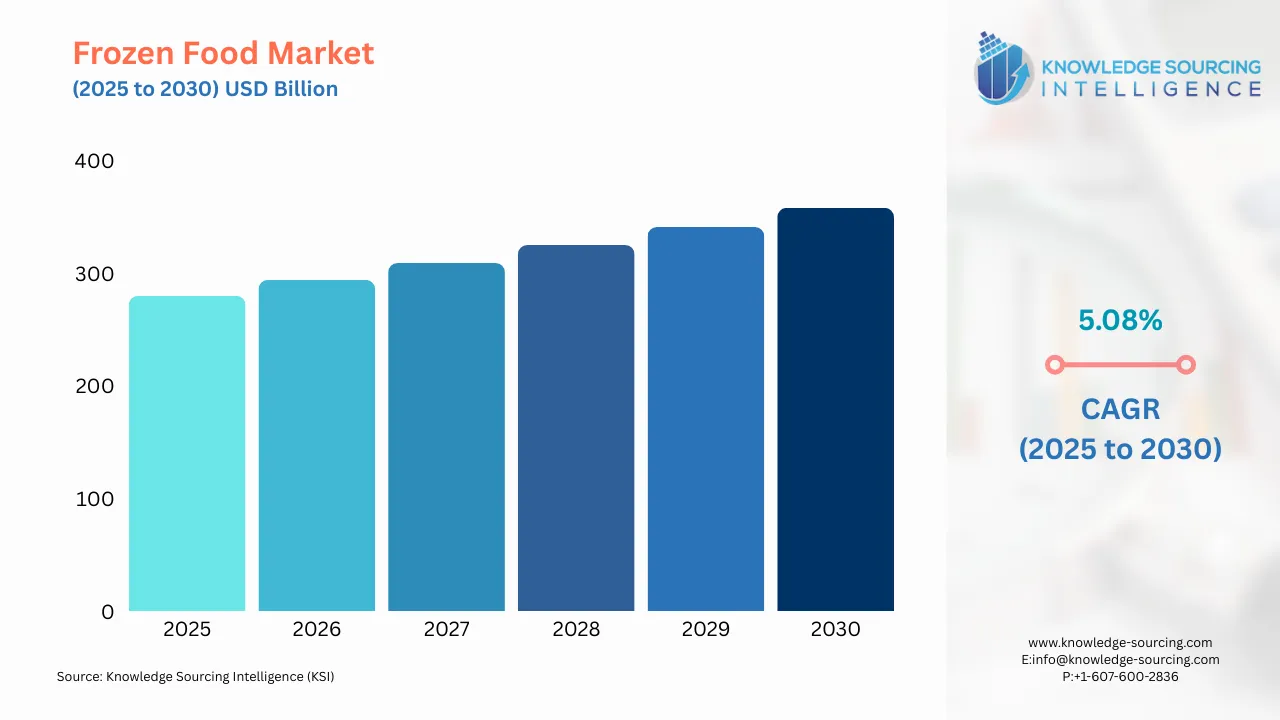 A bar chart showing Frozen Food Market size in USD Billion from 2025 to 20230 with CAGR