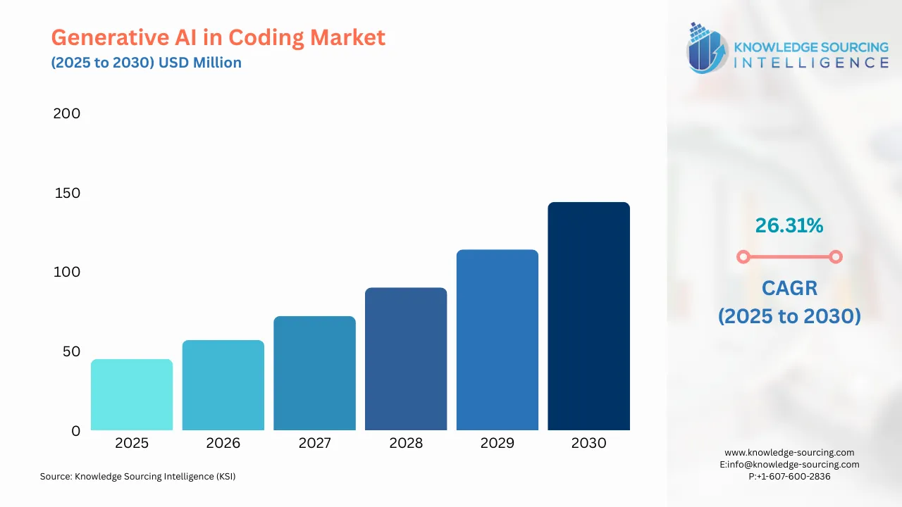 A bar chart showing Generative AI in Coding Market size in USD Billion from 2025 to 20230 with CAGR