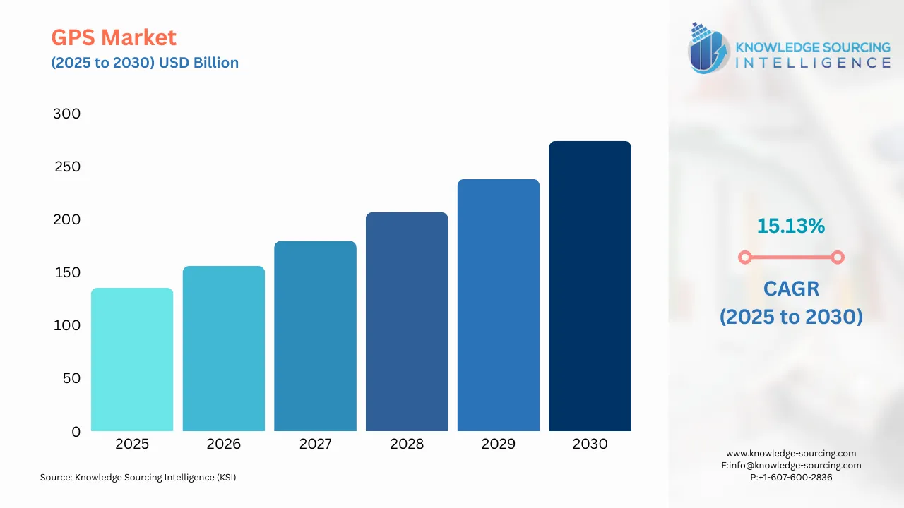 A bar chart showing GPS Market size in USD Billion from 2025 to 20230 with CAGR