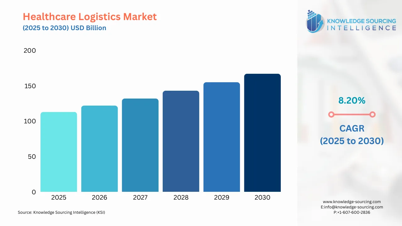 A bar chart showing Healthcare Logistics Market size in USD Billion from 2025 to 20230 with CAGR