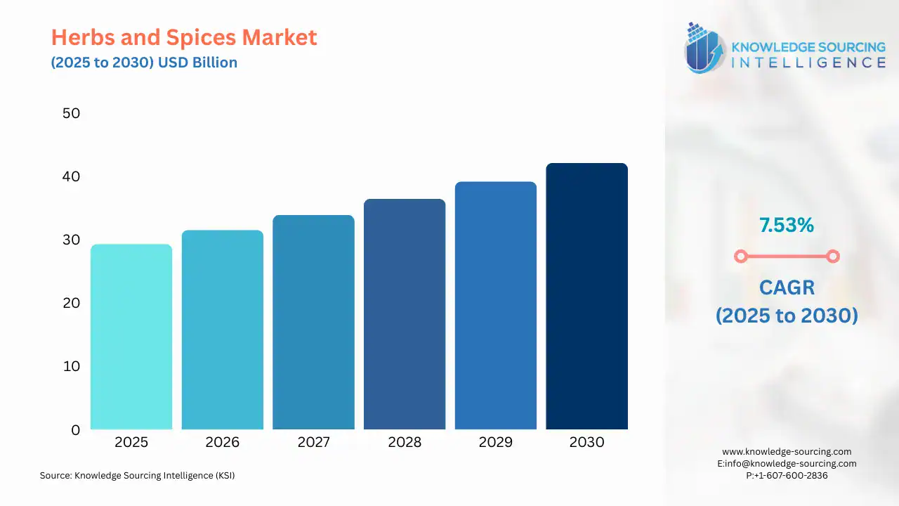 A bar chart showing Herbs and Spices Market size in USD Billion from 2025 to 20230 with CAGR