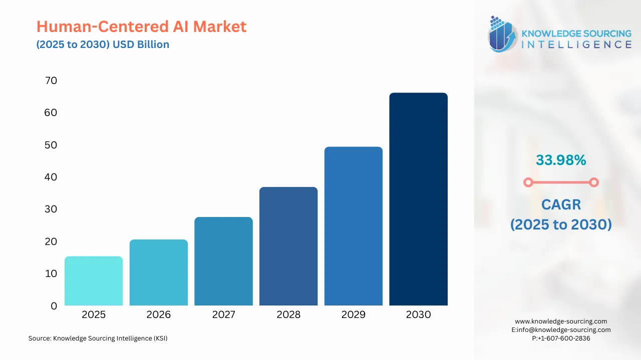 A bar chart showing Human-Centered AI Market size in USD Billion from 2025 to 20230 with CAGR