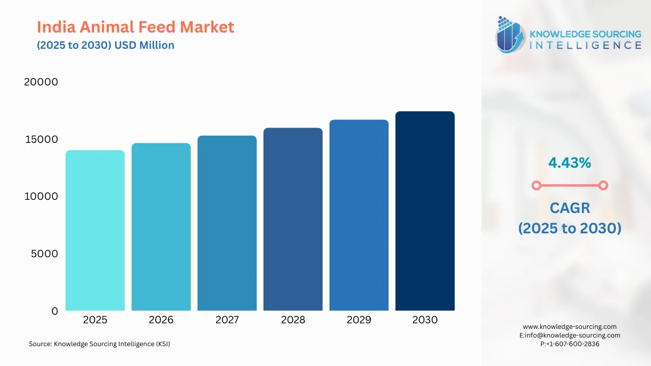 A bar chart showing India Animal Feed Market size in USD Billion from 2025 to 20230 with CAGR