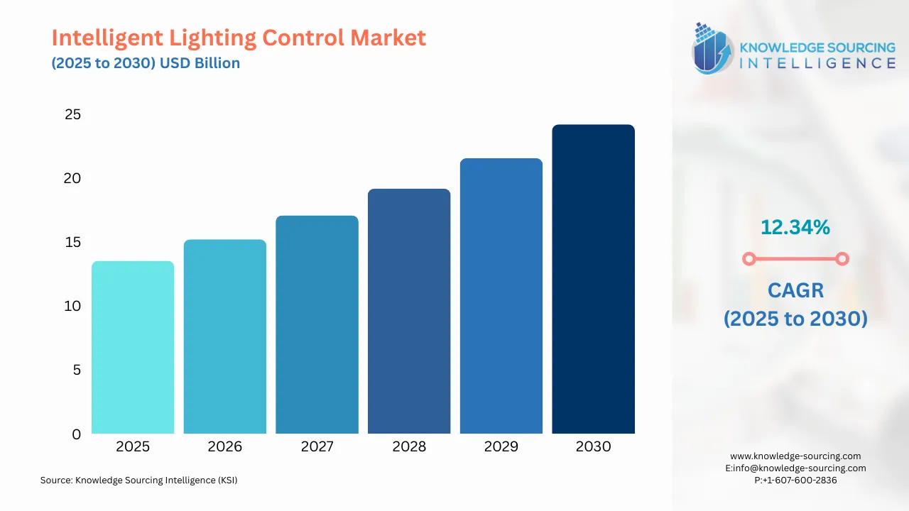 A bar chart showing Intelligent Lighting Control Market size in USD Billion from 2025 to 20230 with CAGR