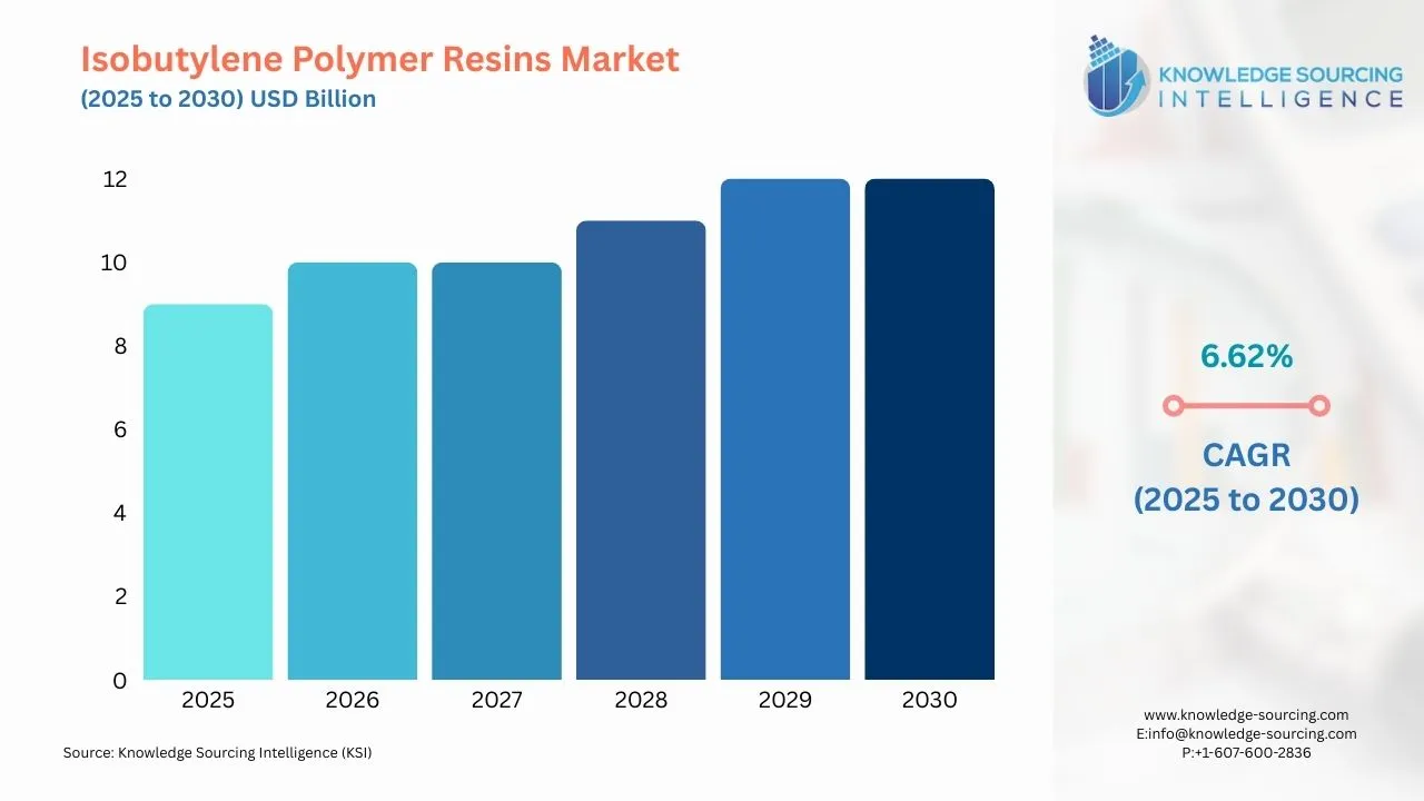 A bar chart showing Isobutylene Polymer Resins Market size in USD Billion from 2025 to 20230 with CAGR
