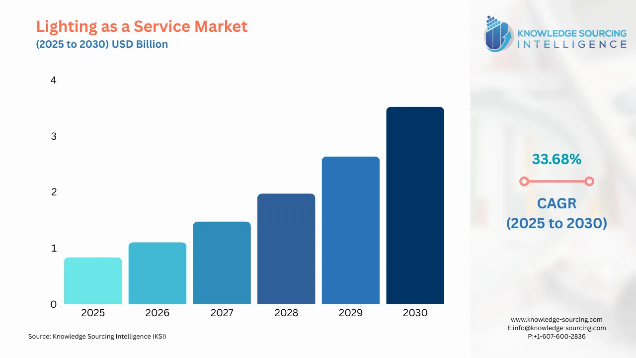 A bar chart showing Lighting as a Service Market size in USD Billion from 2025 to 20230 with CAGR