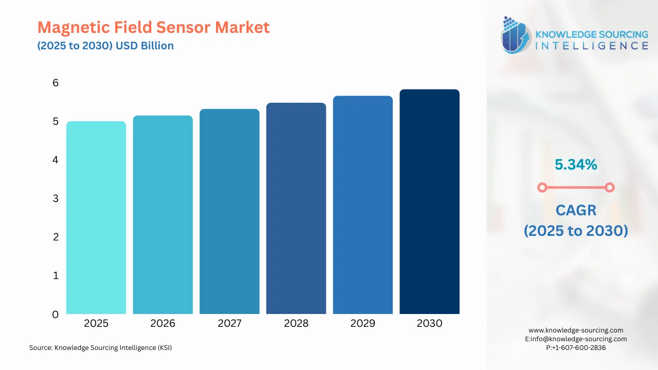 A bar chart showing Magnetic Field Sensor Market size in USD Billion from 2025 to 20230 with CAGR