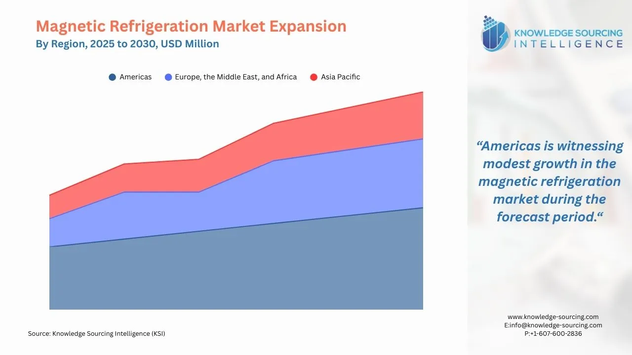 A line chart showing Magnetic Refrigeration Regional Market Growth from 2025 to 2030 in USD Billion