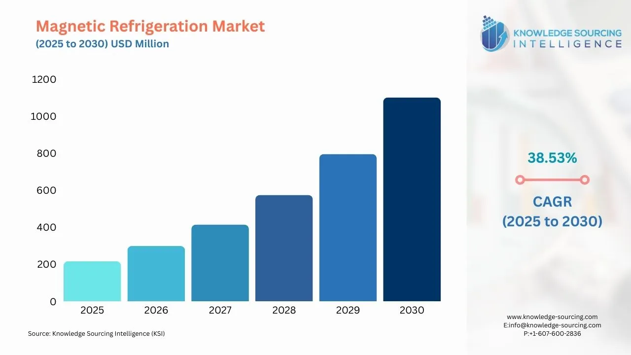A bar chart showing Magnetic Refrigeration Market size in USD Billion from 2025 to 20230 with CAGR