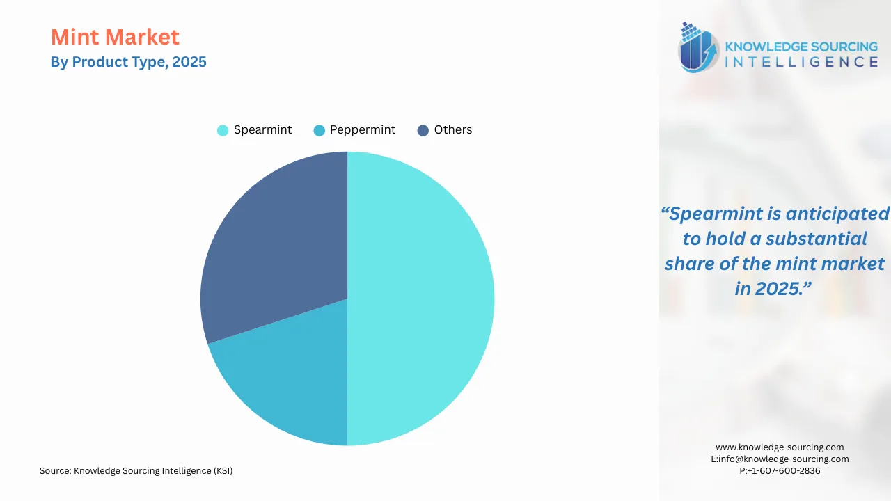A pie-chart showing Mint Market Share By Product Type in 2025