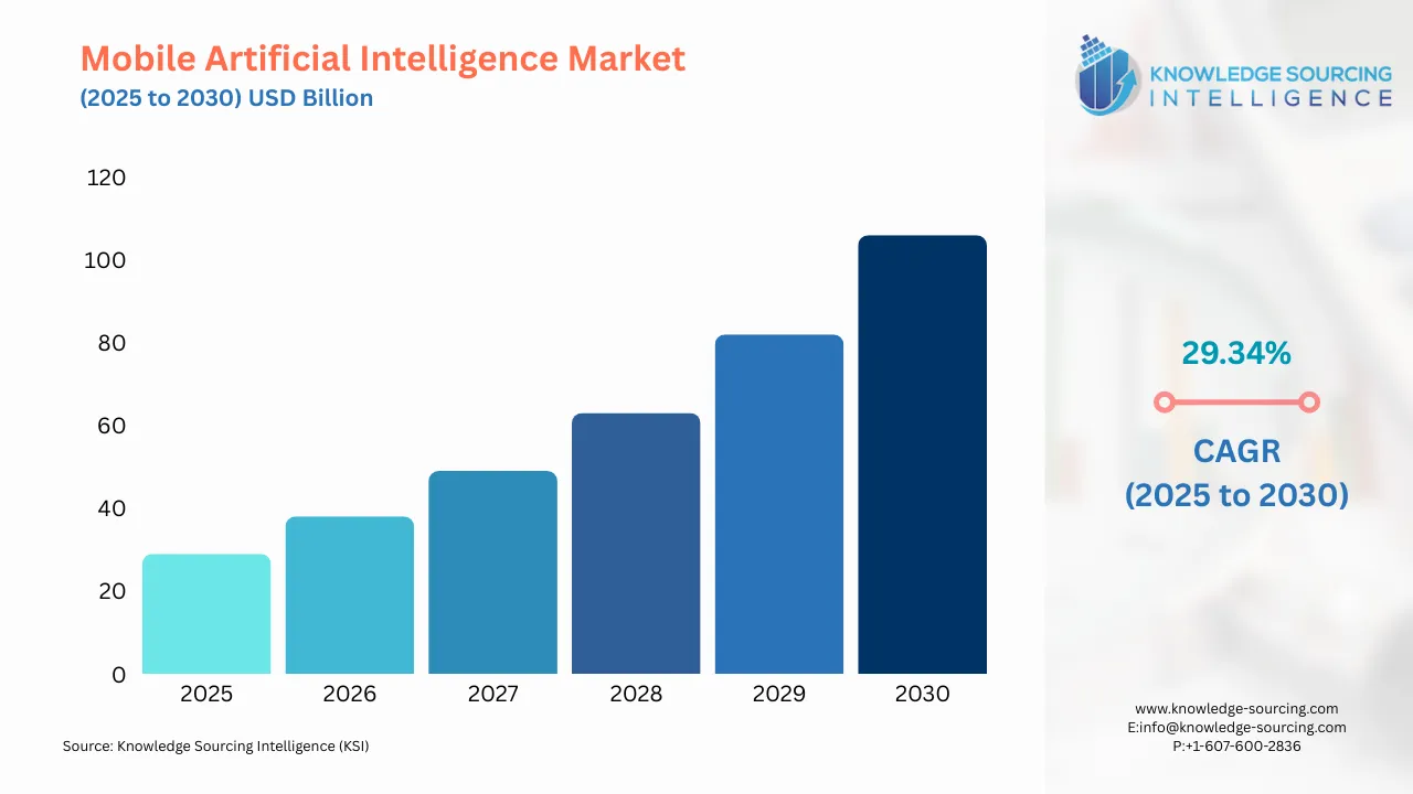 A bar chart showing Mobile Artificial Intelligence Market size in USD Billion from 2025 to 20230 with CAGR