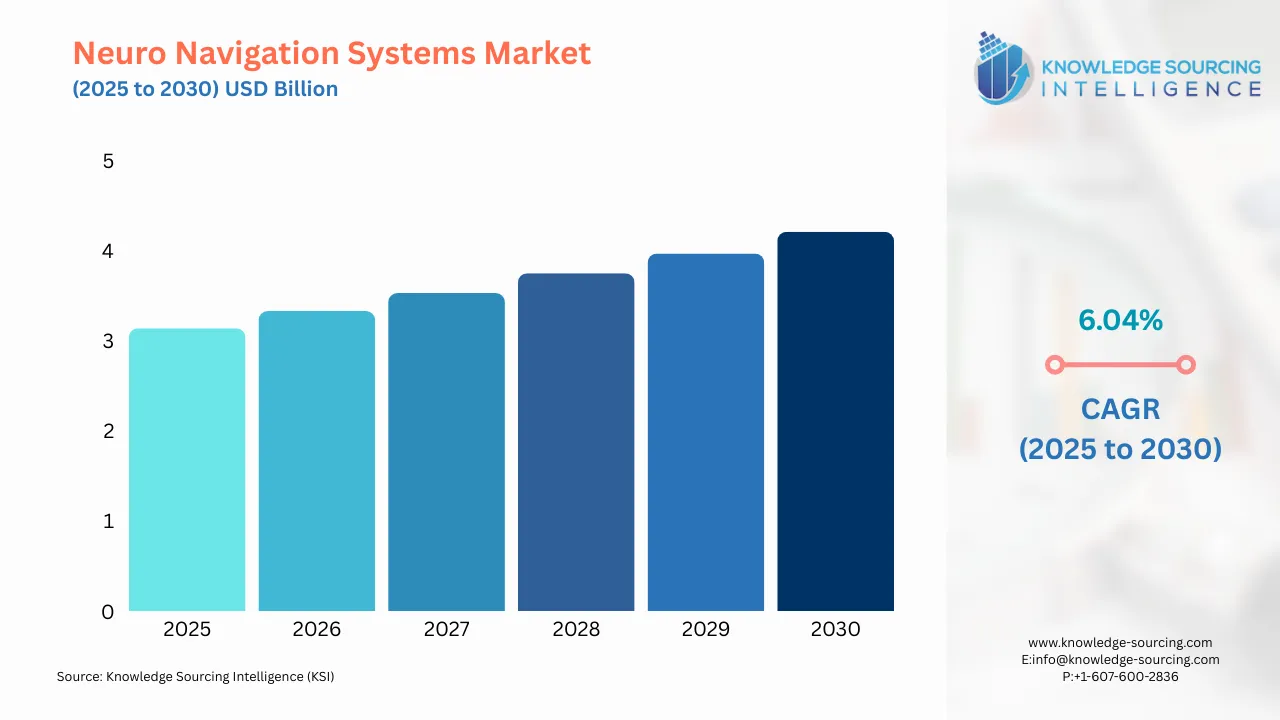 A bar chart showing Neuro Navigation Systems Market size in USD Billion from 2025 to 20230 with CAGR