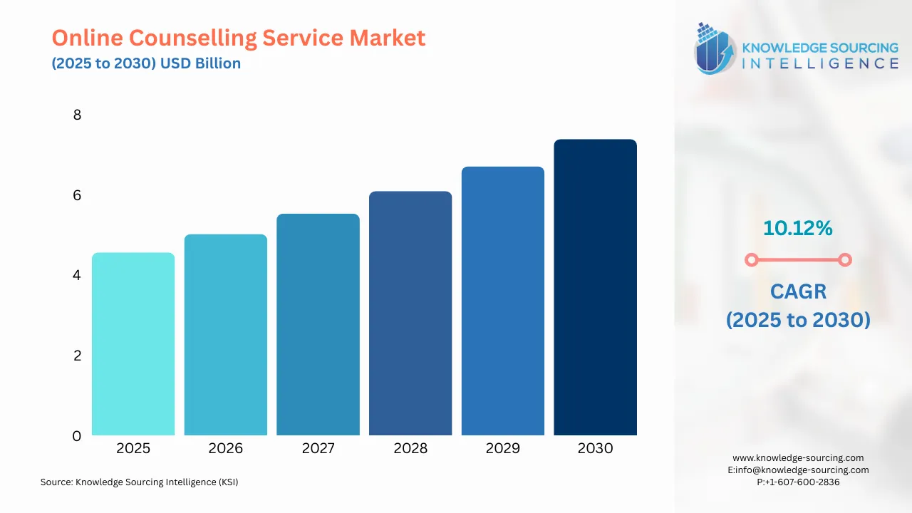 A bar chart showing Online Counselling Service Market size in USD Billion from 2025 to 20230 with CAGR