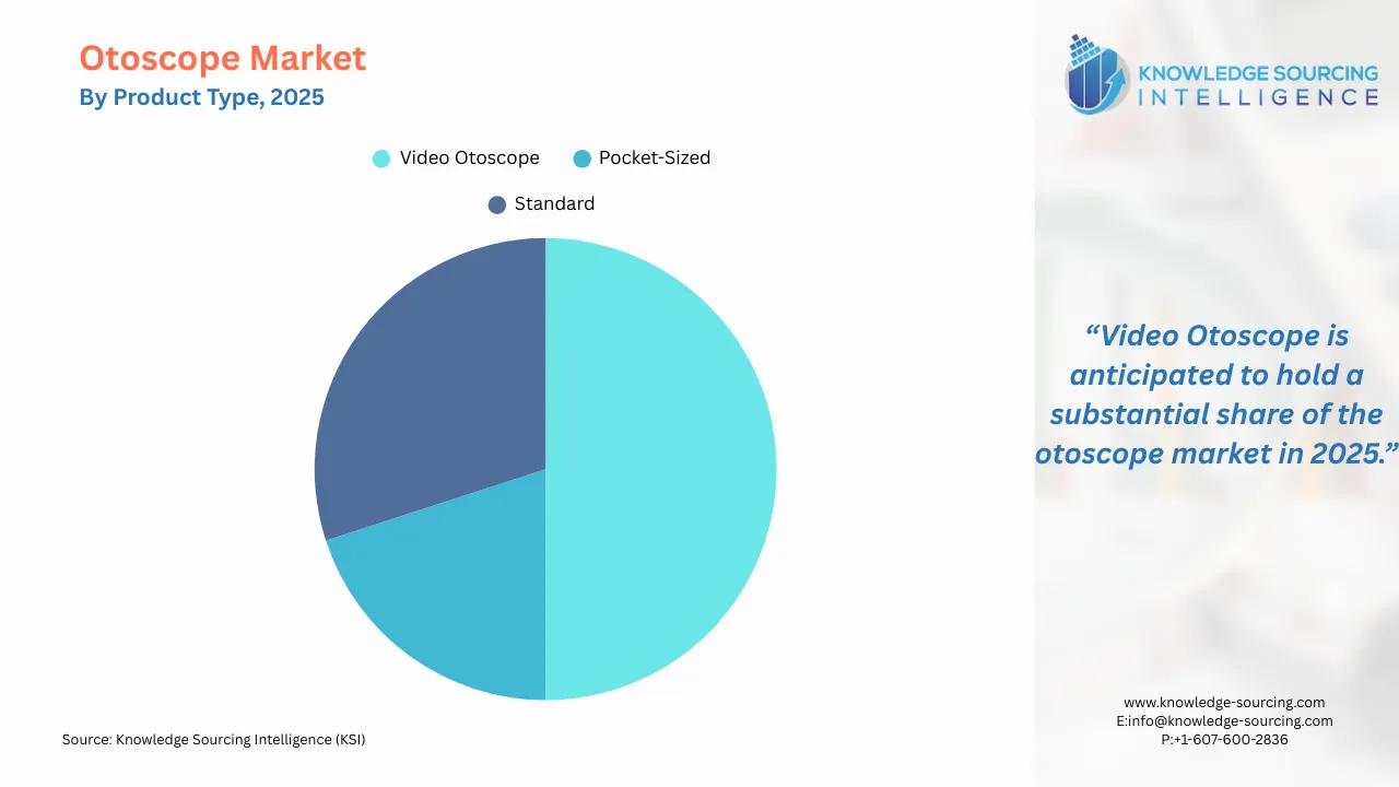 A pie-chart showing Otoscope Market Share By Product Type in 2025