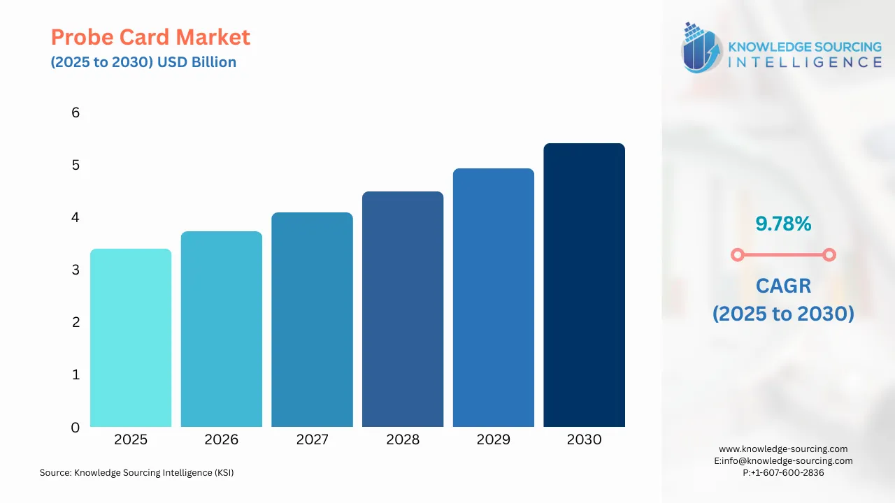 A bar chart showing Probe Card Market size in USD Billion from 2025 to 20230 with CAGR