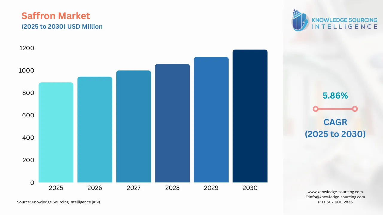 A bar chart showing Saffron Market size in USD Billion from 2025 to 20230 with CAGR