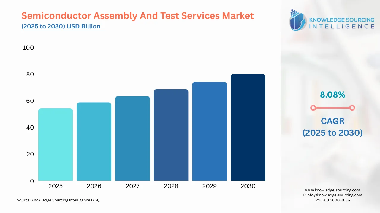 A bar chart showing Semiconductor Assembly and Test Services Market size in USD Billion from 2025 to 20230 with CAGR