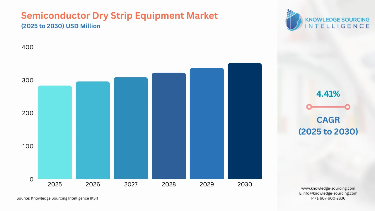 A bar chart showing Semiconductor Dry Strip Equipment Market size in USD Billion from 2025 to 20230 with CAGR