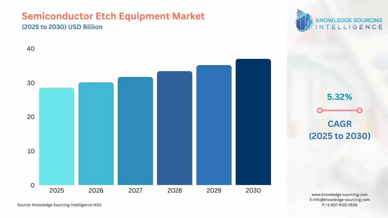 A bar chart showing Semiconductor Etch Equipment Market size in USD Billion from 2025 to 20230 with CAGR