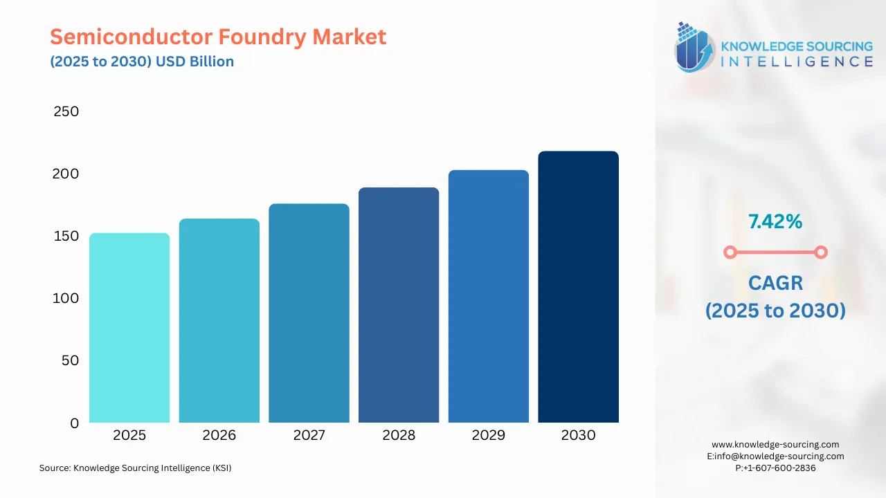 A bar chart showing Semiconductor Foundry Market size in USD Billion from 2025 to 20230 with CAGR