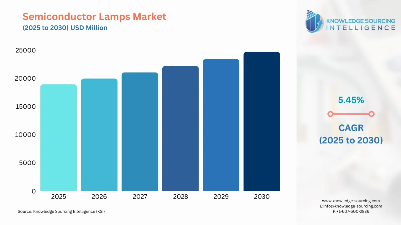 A bar chart showing Semiconductor Lamps Market size in USD Billion from 2025 to 20230 with CAGR