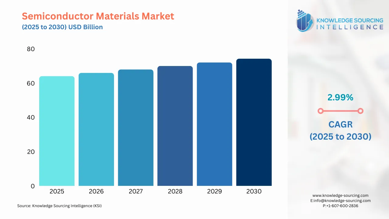 A bar chart showing Semiconductor Materials Market size in USD Billion from 2025 to 20230 with CAGR