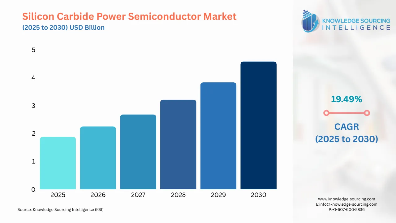 A bar chart showing Silicon Carbide Power Semiconductor Market size in USD Billion from 2025 to 20230 with CAGR