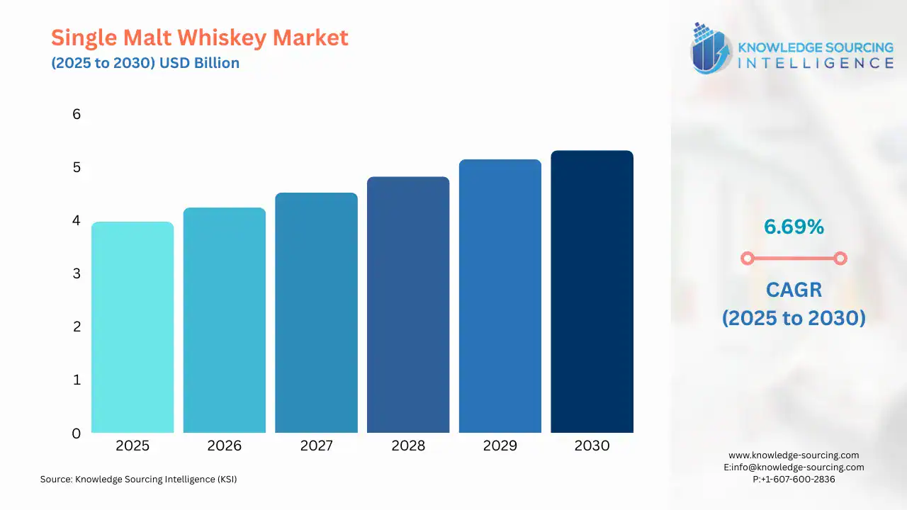 A bar chart showing Single Malt Whiskey Market size in USD Billion from 2025 to 20230 with CAGR
